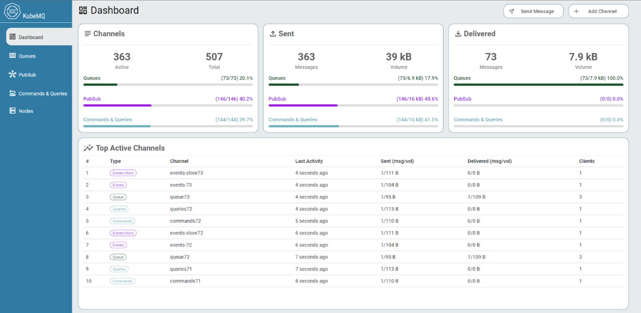 KubeMQ Dashboard overview of message traffic